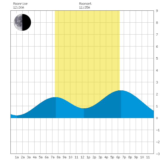 Ochlockonee Bay tide chart for Friday, February 2, 2024