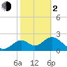 Ochlockonee Bay tide chart for Friday, February 2, 2024