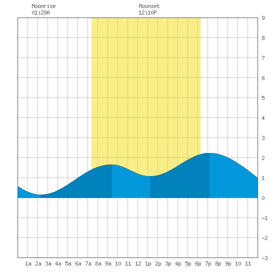 Ochlockonee Bay tide chart for Saturday, February 3, 2024