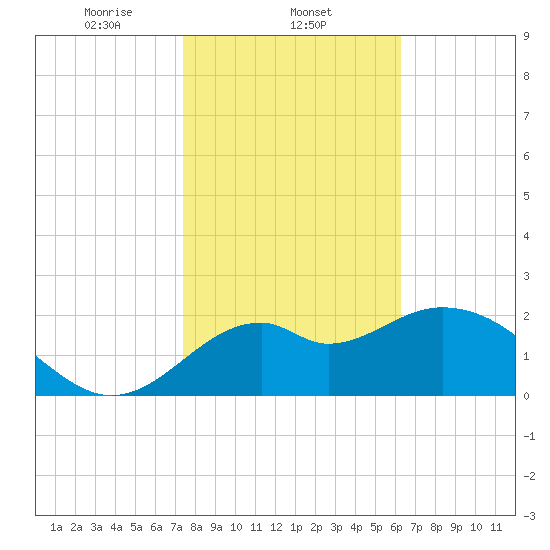 Ochlockonee Bay tide chart for Sunday, February 4, 2024