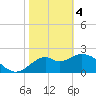 Ochlockonee Bay tide chart for Sunday, February 4, 2024