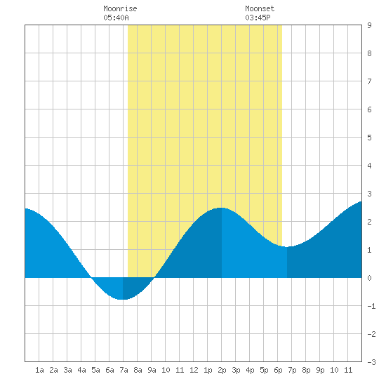 Ochlockonee Bay tide chart for Wednesday, February 7, 2024