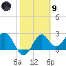 Ochlockonee Bay tide chart for Friday, February 9, 2024