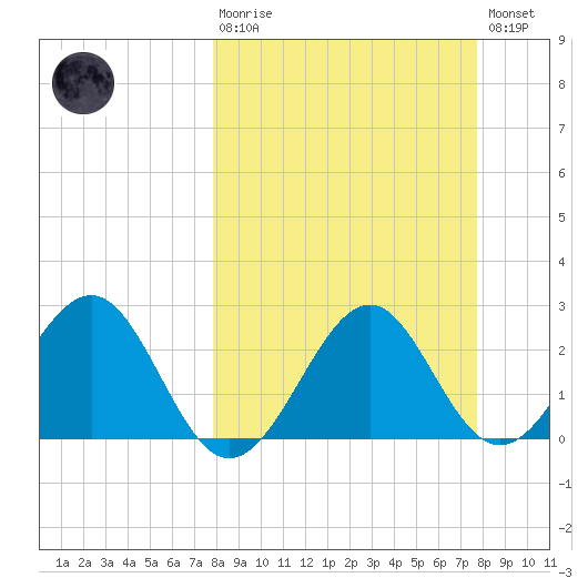 Ochlockonee Bay tide chart for Sunday, March 10, 2024