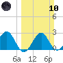 Ochlockonee Bay tide chart for Sunday, March 10, 2024