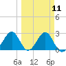 Ochlockonee Bay tide chart for Monday, March 11, 2024