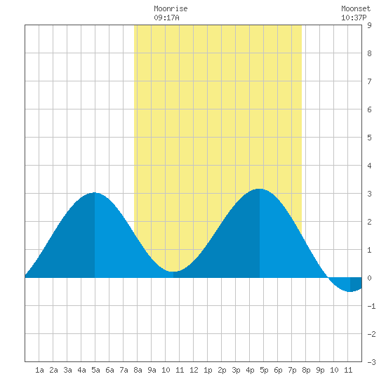 Ochlockonee Bay tide chart for Tuesday, March 12, 2024