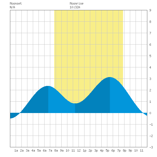 Ochlockonee Bay tide chart for Thursday, March 14, 2024