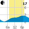 Ochlockonee Bay tide chart for Sunday, March 17, 2024