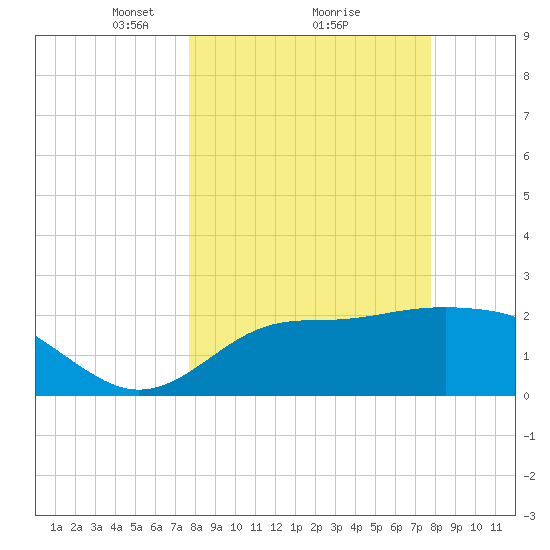 Ochlockonee Bay tide chart for Monday, March 18, 2024