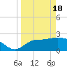 Ochlockonee Bay tide chart for Monday, March 18, 2024