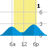 Ochlockonee Bay tide chart for Friday, March 1, 2024
