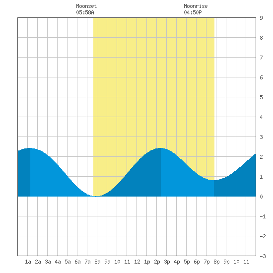 Ochlockonee Bay tide chart for Thursday, March 21, 2024