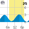Ochlockonee Bay tide chart for Monday, March 25, 2024