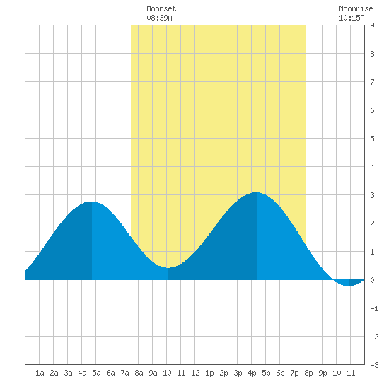 Ochlockonee Bay tide chart for Wednesday, March 27, 2024