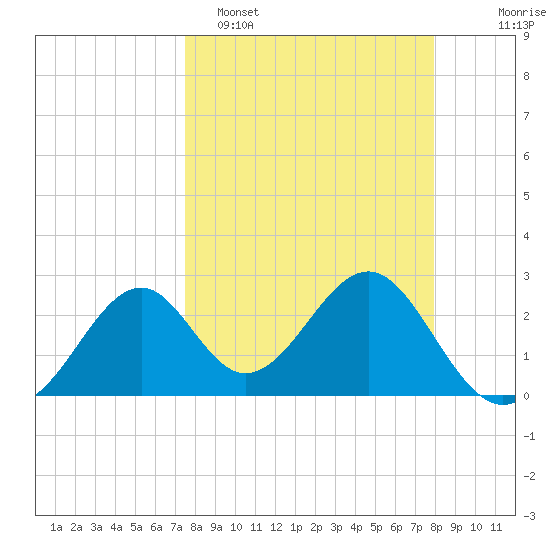 Ochlockonee Bay tide chart for Thursday, March 28, 2024