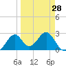Ochlockonee Bay tide chart for Thursday, March 28, 2024