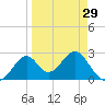 Ochlockonee Bay tide chart for Friday, March 29, 2024