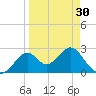 Ochlockonee Bay tide chart for Saturday, March 30, 2024