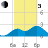 Ochlockonee Bay tide chart for Sunday, March 3, 2024