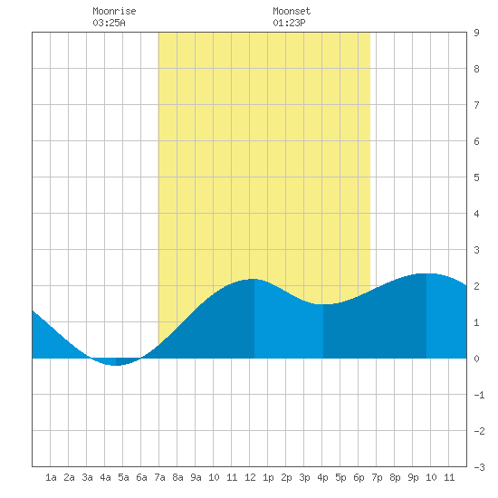 Ochlockonee Bay tide chart for Tuesday, March 5, 2024