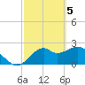 Ochlockonee Bay tide chart for Tuesday, March 5, 2024