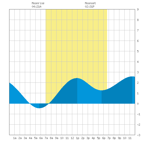 Ochlockonee Bay tide chart for Wednesday, March 6, 2024