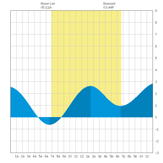 Ochlockonee Bay tide chart for Thursday, March 7, 2024