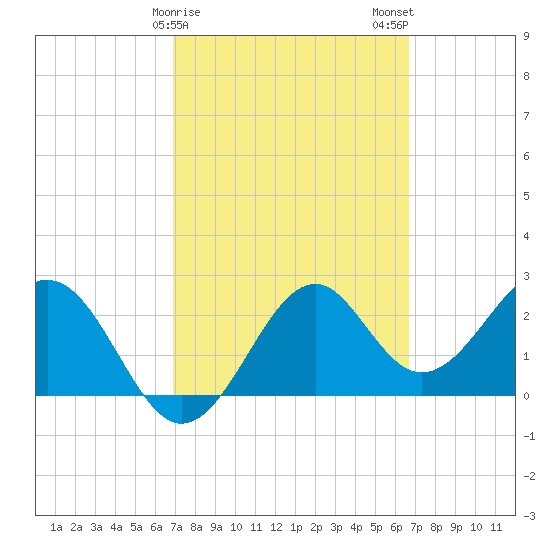 Ochlockonee Bay tide chart for Friday, March 8, 2024