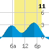 Ochlockonee Bay tide chart for Thursday, April 11, 2024
