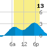 Ochlockonee Bay tide chart for Saturday, April 13, 2024