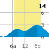Ochlockonee Bay tide chart for Sunday, April 14, 2024