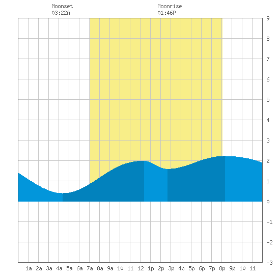 Ochlockonee Bay tide chart for Tuesday, April 16, 2024