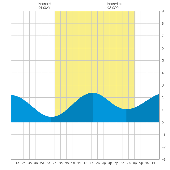 Ochlockonee Bay tide chart for Thursday, April 18, 2024