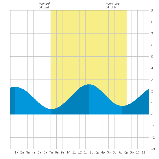 Ochlockonee Bay tide chart for Friday, April 19, 2024
