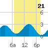 Ochlockonee Bay tide chart for Sunday, April 21, 2024