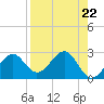 Ochlockonee Bay tide chart for Monday, April 22, 2024