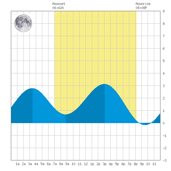 Ochlockonee Bay tide chart for Tuesday, April 23, 2024