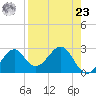 Ochlockonee Bay tide chart for Tuesday, April 23, 2024