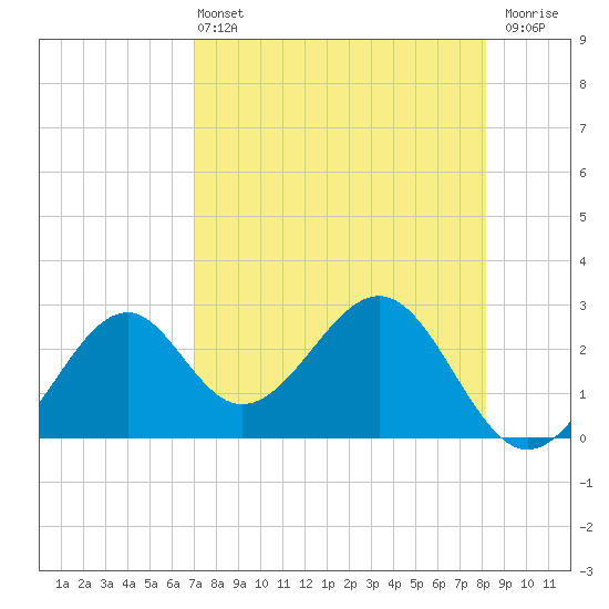 Ochlockonee Bay tide chart for Wednesday, April 24, 2024