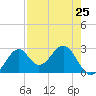 Ochlockonee Bay tide chart for Thursday, April 25, 2024