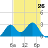 Ochlockonee Bay tide chart for Friday, April 26, 2024