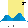 Ochlockonee Bay tide chart for Saturday, April 27, 2024