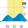 Ochlockonee Bay tide chart for Sunday, April 28, 2024
