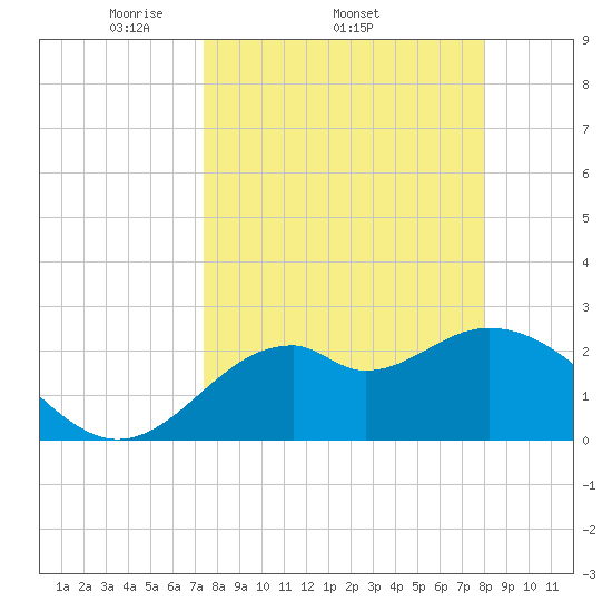 Ochlockonee Bay tide chart for Tuesday, April 2, 2024
