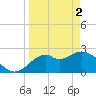 Ochlockonee Bay tide chart for Tuesday, April 2, 2024