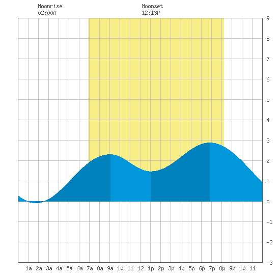 Ochlockonee Bay tide chart for Tuesday, April 30, 2024