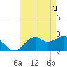 Ochlockonee Bay tide chart for Wednesday, April 3, 2024