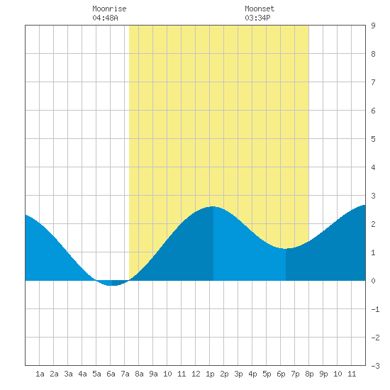 Ochlockonee Bay tide chart for Thursday, April 4, 2024