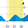 Ochlockonee Bay tide chart for Thursday, April 4, 2024